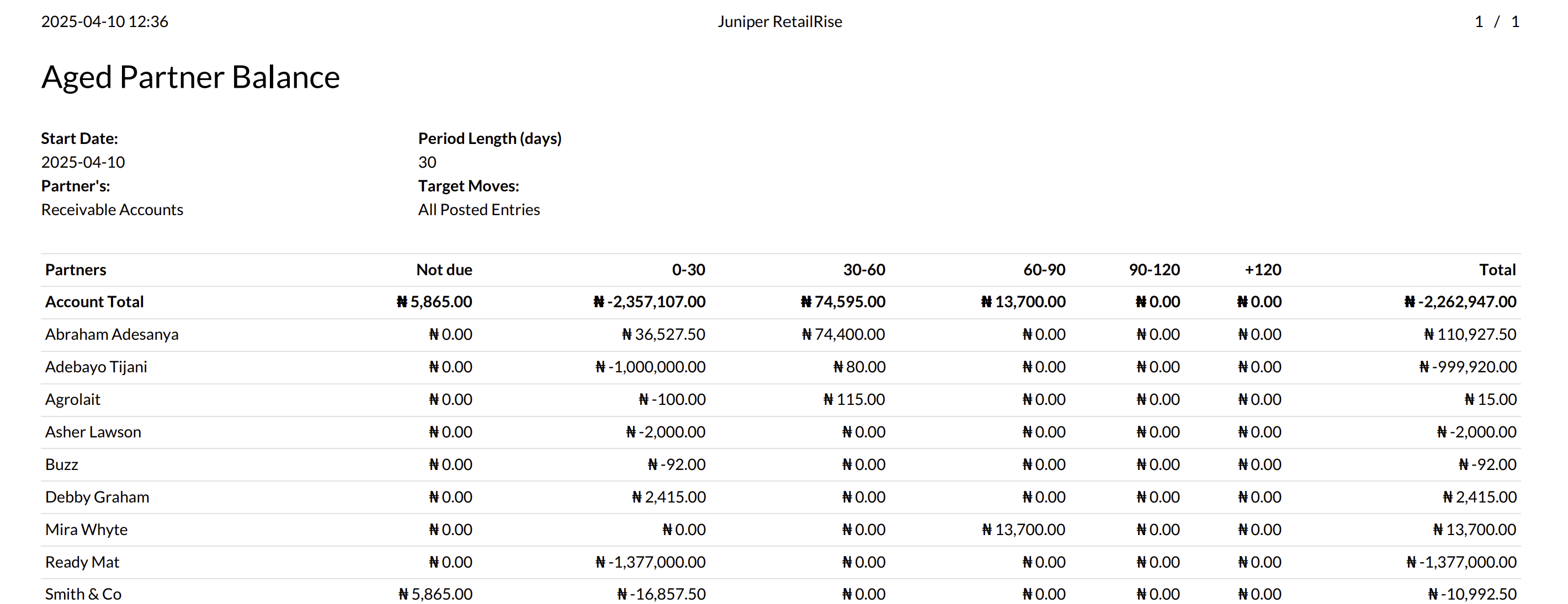 Aged Receivable report in Juniper.